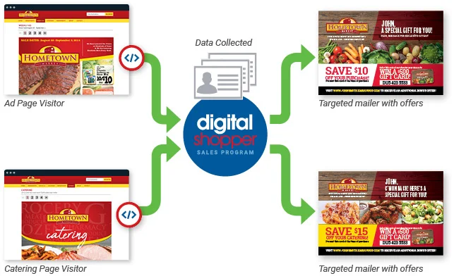 Process of digital shopper sales program with data collection leading to targeted mailers